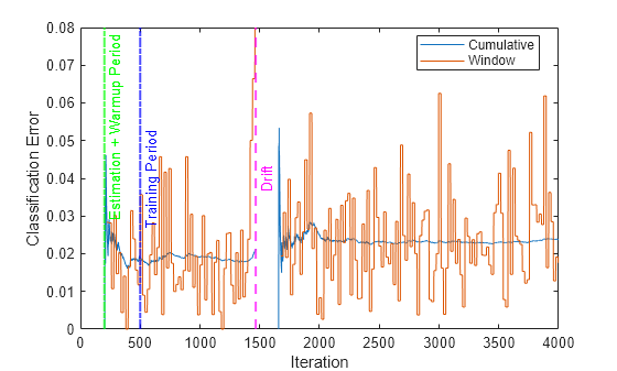 Figure contains an axes object. The axes object with xlabel Iteration, ylabel Classification Error contains 5 objects of type line, constantline. These objects represent Cumulative, Window.