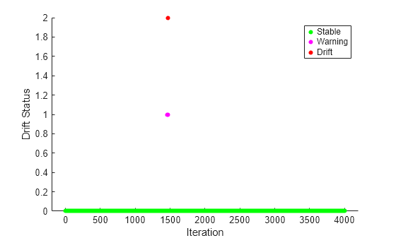 Figure contains an axes object. The axes object with xlabel Iteration, ylabel Drift Status contains 3 objects of type line. One or more of the lines displays its values using only markers These objects represent Stable, Warning, Drift.