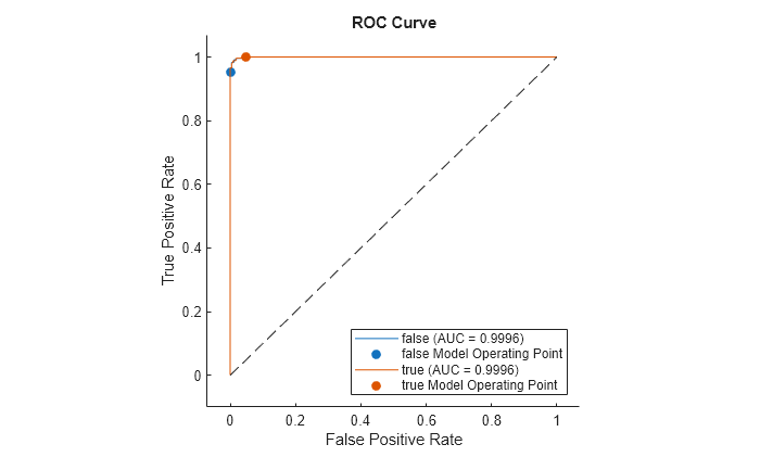 Figure contains an axes object. The axes object with title ROC Curve, xlabel False Positive Rate, ylabel True Positive Rate contains 5 objects of type roccurve, scatter, line. These objects represent false (AUC = 0.9996), false Model Operating Point, true (AUC = 0.9996), true Model Operating Point.