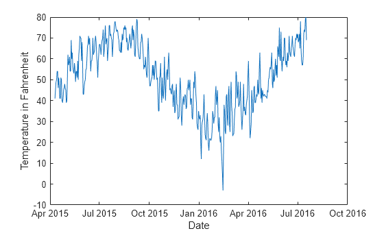 Figure contains an axes object. The axes object with xlabel Date, ylabel Temperature in Fahrenheit contains an object of type line.