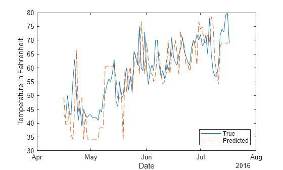 Figure contains an axes object. The axes object with xlabel Date, ylabel Temperature in Fahrenheit contains 2 objects of type line. These objects represent True, Predicted.