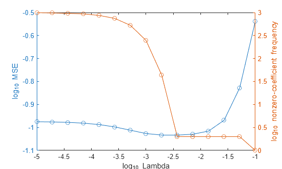Figure contains 2 axes objects. Axes object 1 with xlabel log_{10} Lambda, ylabel log_{10} MSE contains an object of type line. Axes object 2 with ylabel log_{10} nonzero-coefficient frequency contains an object of type line.