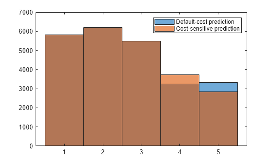 Figure contains an axes object. The axes object contains 2 objects of type histogram. These objects represent Default-cost prediction, Cost-sensitive prediction.