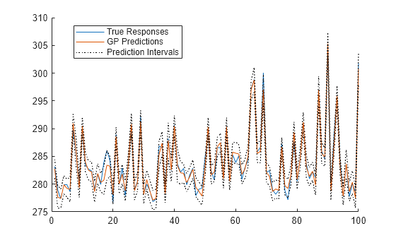 Figure contains an axes object. The axes object contains 4 objects of type line. These objects represent True Responses, GP Predictions, Prediction Intervals.