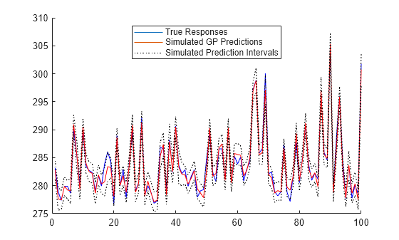 Figure contains an axes object. The axes object contains 8 objects of type line. These objects represent True Responses, Simulated GP Predictions, Simulated Prediction Intervals.