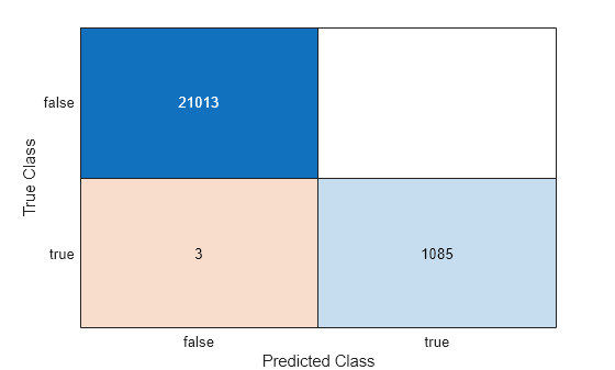 Figure contains an object of type ConfusionMatrixChart.