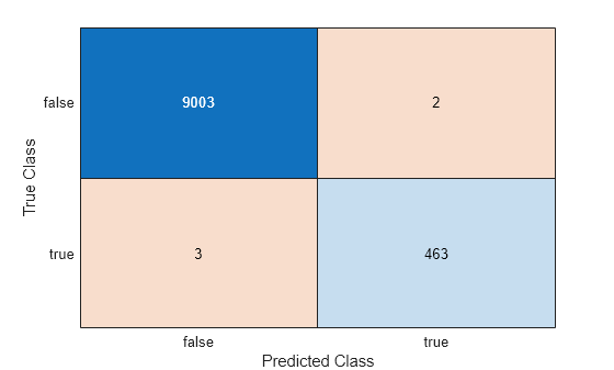 Figure contains an object of type ConfusionMatrixChart.