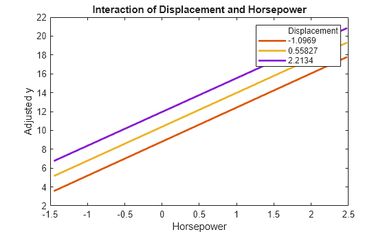 Figure contains an axes object. The axes object with title Interaction of Displacement and Horsepower, xlabel Horsepower, ylabel Adjusted y contains 4 objects of type line. These objects represent Displacement, -1.0969, 0.55827, 2.2134.