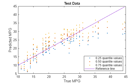 Figure contains an axes object. The axes object with title Test Data, xlabel True MPG, ylabel Predicted MPG contains 4 objects of type line. One or more of the lines displays its values using only markers These objects represent 0.25 quantile values, 0.50 quantile values, 0.75 quantile values, Reference line.
