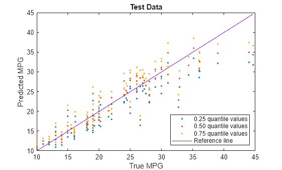 Figure contains an axes object. The axes object with title Test Data, xlabel True MPG, ylabel Predicted MPG contains 4 objects of type line. One or more of the lines displays its values using only markers These objects represent 0.25 quantile values, 0.50 quantile values, 0.75 quantile values, Reference line.
