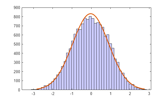 Figure contains an axes object. The axes object contains 2 objects of type bar, line.
