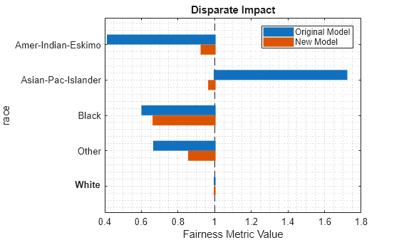 Figure contains an axes object. The axes object with title Disparate Impact, xlabel Fairness Metric Value, ylabel race contains 2 objects of type bar. These objects represent Original Model, New Model.