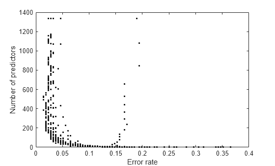Figure contains an axes object. The axes object with xlabel Error rate, ylabel Number of predictors contains 25 objects of type line. One or more of the lines displays its values using only markers