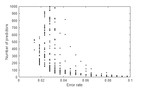 Figure contains an axes object. The axes object with xlabel Error rate, ylabel Number of predictors contains 25 objects of type line. One or more of the lines displays its values using only markers