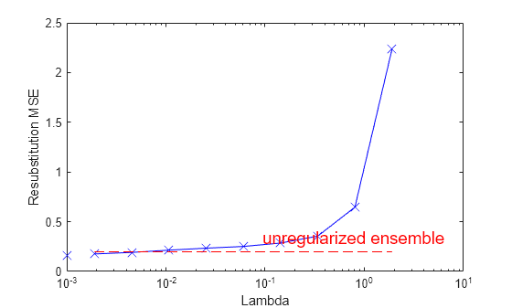 Figure contains an axes object. The axes object with xlabel Lambda, ylabel Resubstitution MSE contains 3 objects of type line.