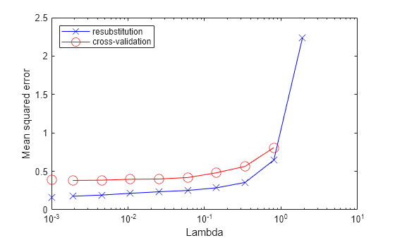 Figure contains an axes object. The axes object with xlabel Lambda, ylabel Mean squared error contains 2 objects of type line. These objects represent resubstitution, cross-validation.