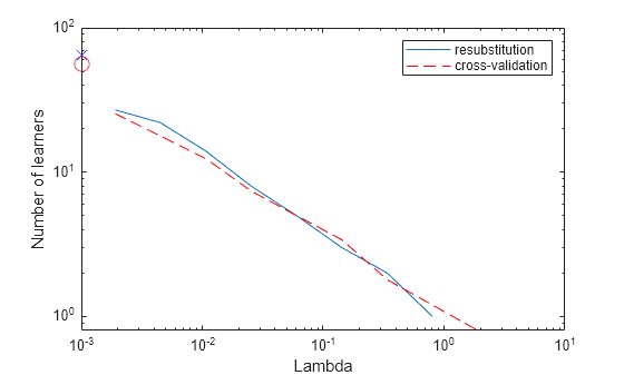 Figure contains an axes object. The axes object with xlabel Lambda, ylabel Number of learners contains 2 objects of type line. These objects represent resubstitution, cross-validation.