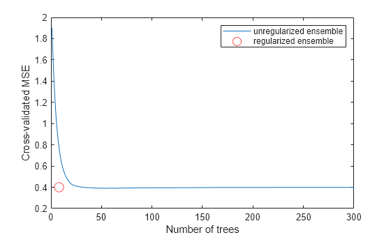 Figure contains an axes object. The axes object with xlabel Number of trees, ylabel Cross-validated MSE contains 2 objects of type line. One or more of the lines displays its values using only markers These objects represent unregularized ensemble, regularized ensemble.