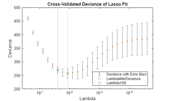 Figure contains an axes object. The axes object with title Cross-Validated Deviance of Lasso Fit, xlabel Lambda, ylabel Deviance contains 5 objects of type errorbar, line. One or more of the lines displays its values using only markers These objects represent Deviance with Error Bars, LambdaMinDeviance, Lambda1SE.