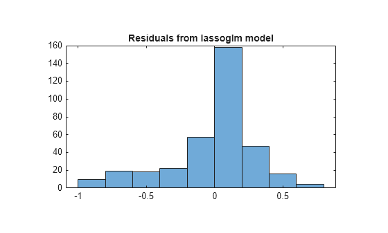 Figure contains an axes object. The axes object with title Residuals from lassoglm model contains an object of type histogram.