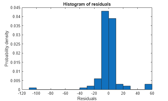 Figure contains an axes object. The axes object with title Histogram of residuals, xlabel Residuals, ylabel Probability density contains an object of type patch.