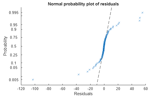 Figure contains an axes object. The axes object with title Normal probability plot of residuals, xlabel Residuals, ylabel Probability contains 2 objects of type functionline, line. One or more of the lines displays its values using only markers