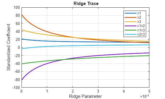 Figure contains an axes object. The axes object with title blank Ridge blank Trace, xlabel Ridge Parameter, ylabel Standardized Coefficient contains 6 objects of type line. These objects represent x1, x2, x3, x1x2, x1x3, x2x3.