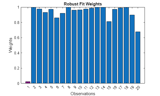 Figure contains an axes object. The axes object with title Robust Fit Weights, xlabel Observations, ylabel Weights contains an object of type bar.