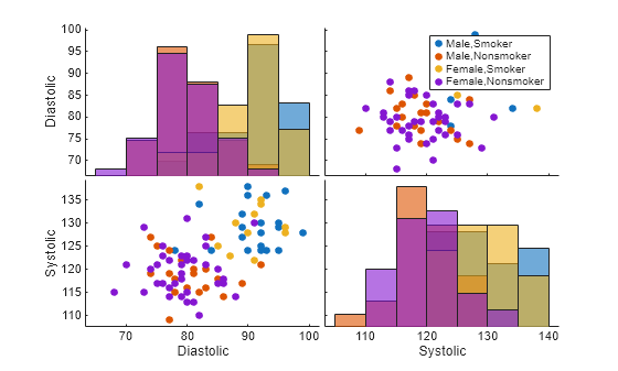 Figure contains 6 axes objects. Axes object 1 with xlabel Diastolic, ylabel Systolic contains 4 objects of type line. One or more of the lines displays its values using only markers Axes object 2 with xlabel Systolic contains 4 objects of type line. Axes object 3 with ylabel Diastolic contains 4 objects of type line. Axes object 4 contains 4 objects of type line. One or more of the lines displays its values using only markers These objects represent Male,Smoker, Male,Nonsmoker, Female,Smoker, Female,Nonsmoker. Hidden axes object 5 contains 4 objects of type histogram. Hidden axes object 6 contains 4 objects of type histogram.