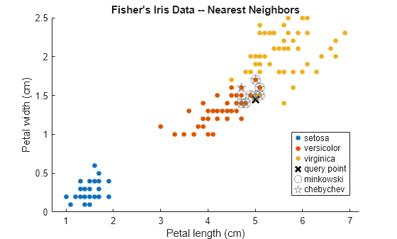 Figure contains an axes object. The axes object with title Fisher's Iris Data -- Nearest Neighbors, xlabel Petal length (cm), ylabel Petal width (cm) contains 6 objects of type line. One or more of the lines displays its values using only markers These objects represent setosa, versicolor, virginica, query point, minkowski, chebychev.