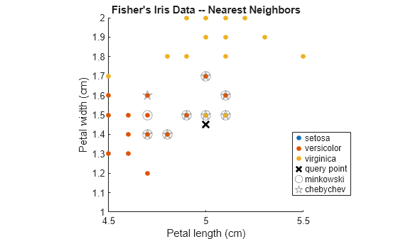 Figure contains an axes object. The axes object with title Fisher's Iris Data -- Nearest Neighbors, xlabel Petal length (cm), ylabel Petal width (cm) contains 6 objects of type line. One or more of the lines displays its values using only markers These objects represent setosa, versicolor, virginica, query point, minkowski, chebychev.