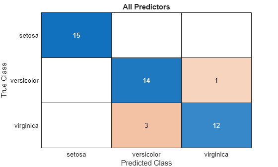 Figure contains an object of type ConfusionMatrixChart. The chart of type ConfusionMatrixChart has title All Predictors.