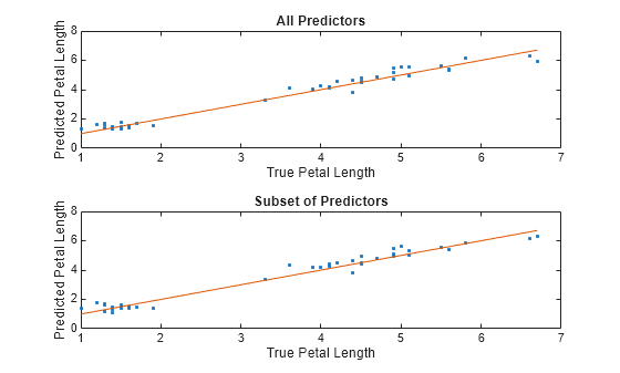 Figure contains 2 axes objects. Axes object 1 with title All Predictors, xlabel True Petal Length, ylabel Predicted Petal Length contains 2 objects of type line. One or more of the lines displays its values using only markers Axes object 2 with title Subset of Predictors, xlabel True Petal Length, ylabel Predicted Petal Length contains 2 objects of type line. One or more of the lines displays its values using only markers
