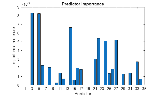 Figure contains an axes object. The axes object with title Predictor Importance, xlabel Predictor, ylabel Importance measure contains an object of type bar.