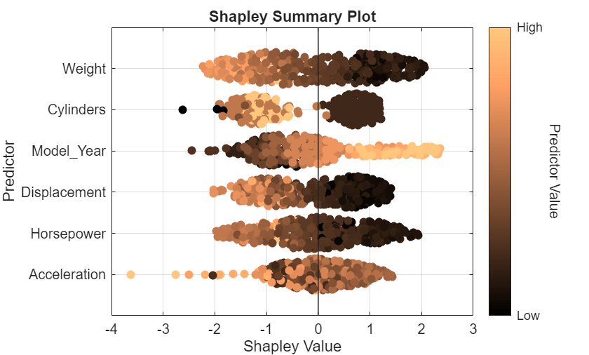 Figure contains an axes object. The axes object with title Shapley Summary Plot, xlabel Shapley Value, ylabel Predictor contains 7 objects of type constantline, scatter.