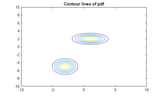 Figure contains an axes object. The axes object with title Contour lines of pdf contains an object of type functioncontour.