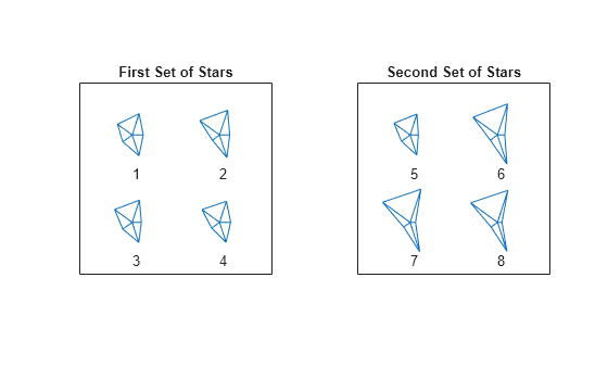 Figure contains 2 axes objects. Axes object 1 with title First Set of Stars contains 12 objects of type line, text. Axes object 2 with title Second Set of Stars contains 12 objects of type line, text.