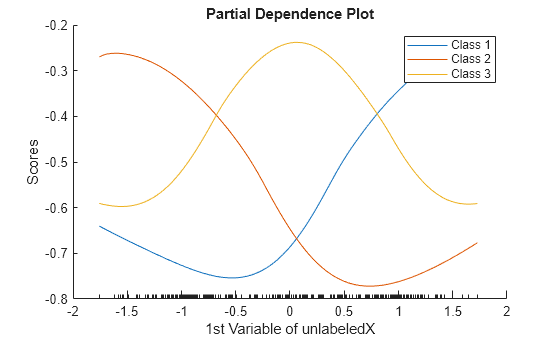 Figure contains an axes object. The axes object with title Partial Dependence Plot, xlabel 1st Variable of unlabeledX, ylabel Scores contains 3 objects of type line. These objects represent Class 1, Class 2, Class 3.