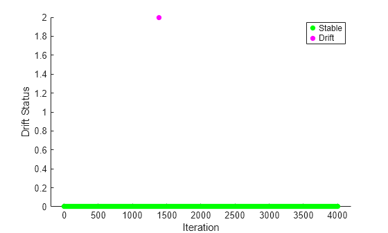 Figure contains an axes object. The axes object with xlabel Iteration, ylabel Drift Status contains 2 objects of type line. One or more of the lines displays its values using only markers These objects represent Stable, Drift.