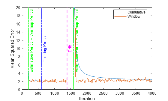 Figure contains an axes object. The axes object with xlabel Iteration, ylabel Mean Squared Error contains 6 objects of type line, constantline. These objects represent Cumulative, Window.