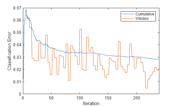 Figure contains an axes object. The axes object with xlabel Iteration, ylabel Classification Error contains 2 objects of type line. These objects represent Cumulative, Window.