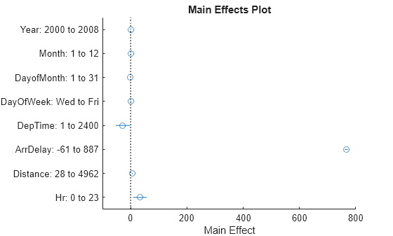 Figure contains an axes object. The axes object with title Main Effects Plot, xlabel Main Effect contains 10 objects of type line. One or more of the lines displays its values using only markers