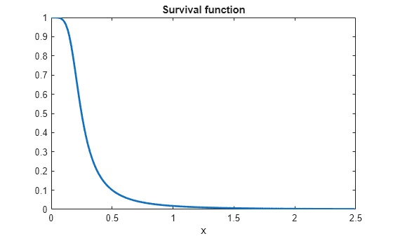 Figure contains an axes object. The axes object with title Survival function, xlabel x contains an object of type line.