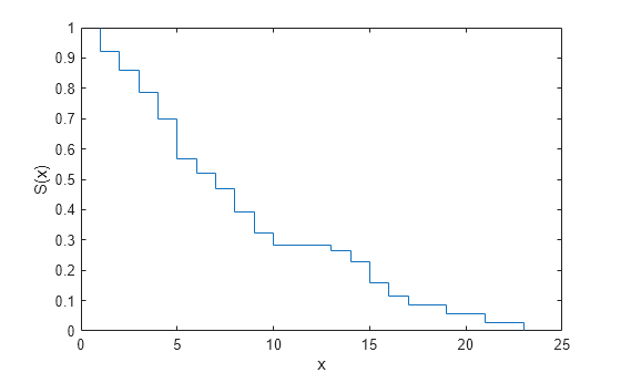 Figure contains an axes object. The axes object with xlabel x, ylabel S(x) contains an object of type stair.