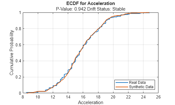 Figure contains an axes object. The axes object with title ECDF for Acceleration, xlabel Acceleration, ylabel Cumulative Probability contains 2 objects of type stair. These objects represent Real Data, Synthetic Data.