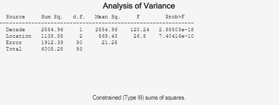 Figure N-Way ANOVA contains objects of type uicontrol.
