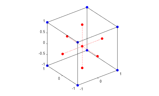 Figure contains an axes object. The axes object contains 5 objects of type line. One or more of the lines displays its values using only markers