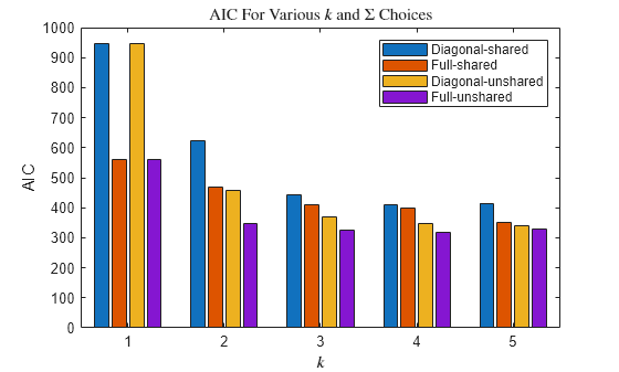 Figure contains an axes object. The axes object with title AIC For Various k and Sigma Choices, xlabel $k$, ylabel AIC contains 4 objects of type bar. These objects represent Diagonal-shared, Full-shared, Diagonal-unshared, Full-unshared.