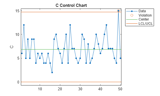 Figure contains an axes object. The axes object with title C Control Chart, ylabel C contains 4 objects of type line. One or more of the lines displays its values using only markers These objects represent Data, Violation, Center, LCL/UCL.