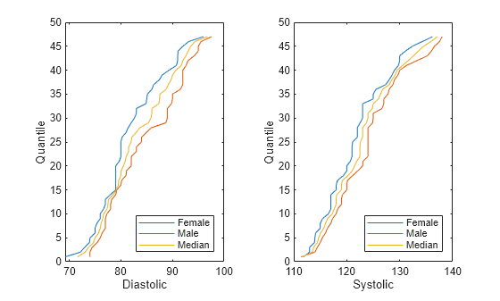 Figure contains 2 axes objects. Axes object 1 with xlabel Diastolic, ylabel Quantile contains 3 objects of type line. These objects represent Female, Male, Median. Axes object 2 with xlabel Systolic, ylabel Quantile contains 3 objects of type line. These objects represent Female, Male, Median.